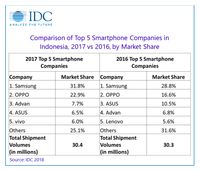 Lima besar merek smartphone penguasa pasar Indonesia.