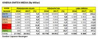MNC Memimpin, Caplok 43% Kue Iklan Emiten Media