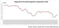 Problem Suplai Berlebih Masih Tekan Harga CPO dan Karet
