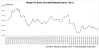 Problem Suplai Berlebih Masih Tekan Harga CPO dan Karet