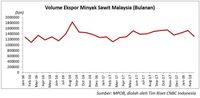 Problem Suplai Berlebih Masih Tekan Harga CPO dan Karet