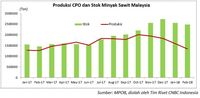 Problem Suplai Berlebih Masih Tekan Harga CPO dan Karet