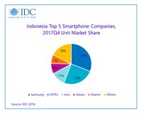 Pengiriman smartphone di kuartal IV 2017.