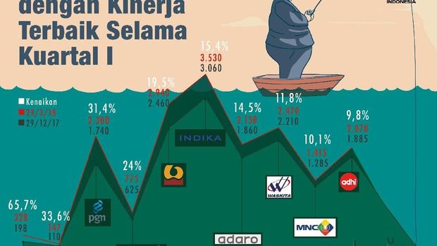 10 Saham Indeks LQ45 Paling Cuan Kuartal I 2018