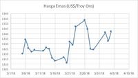 Perang Dagang Memanas, Investor Buru Emas, Yen, dan Franc