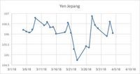 Perang Dagang Memanas, Investor Buru Emas, Yen, dan Franc