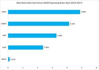 Inflasi Naik, Saham UNVR Dkk Mulai Diburu