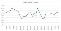 Dolar AS Tertekan Perang Dagang, Rupiah Menguat 0,02%