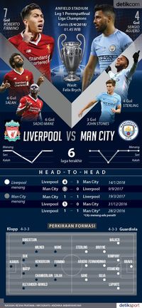Liverpool vs City, Berapa Gol Tercipta di Anfield?