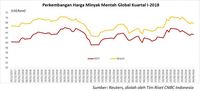 Lagi, Cadangan AS Hantui Harga Minyak, Batu Bara Masih Loyo