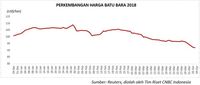 Lagi, Cadangan AS Hantui Harga Minyak, Batu Bara Masih Loyo