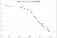 Harga Beras Naik, Kesejahteraan Petani di Q1 Justru Turun
