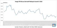 Harga Rata-rata CPO Diestimasi Naik Hingga 2.700 Ringgit/ton