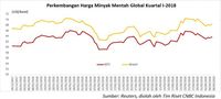Cadangan AS Turun Harga Minyak Naik dan Batu Bara Rebound