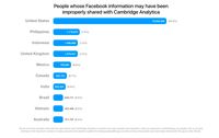 Data Facebook Bocor, RI Korban Ketiga Terbesar