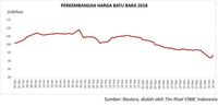 Cadangan AS Turun Harga Minyak Naik dan Batu Bara Rebound