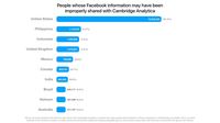  Data Pengguna Facebook Bocor Capai 87 Juta, Termasuk Indonesia
