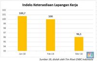 Pesimistis akan Lapangan Kerja, Konsumen Tahan Pengeluaran