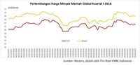 Harga Minyak Tertekan Penguatan Dolar AS
