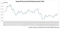 Perang Dagang Mereda, Harga CPO Melaju
