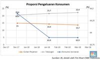 Pesimistis akan Lapangan Kerja, Konsumen Tahan Pengeluaran