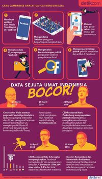 Data Sejuta Umat Indonesia Bocor 