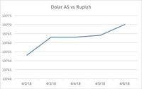 Sepekan Ini, Rupiah Melemah 0,12%