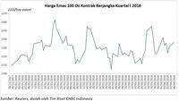 Harga Emas Stagnan Perang Dagang yang Masih Menghantui