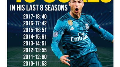 Statistik Mencengangkan Cristiano Ronaldo Banjiri Medsos