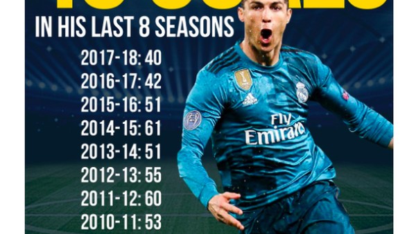 Statistik Mencengangkan Cristiano Ronaldo Banjiri Medsos