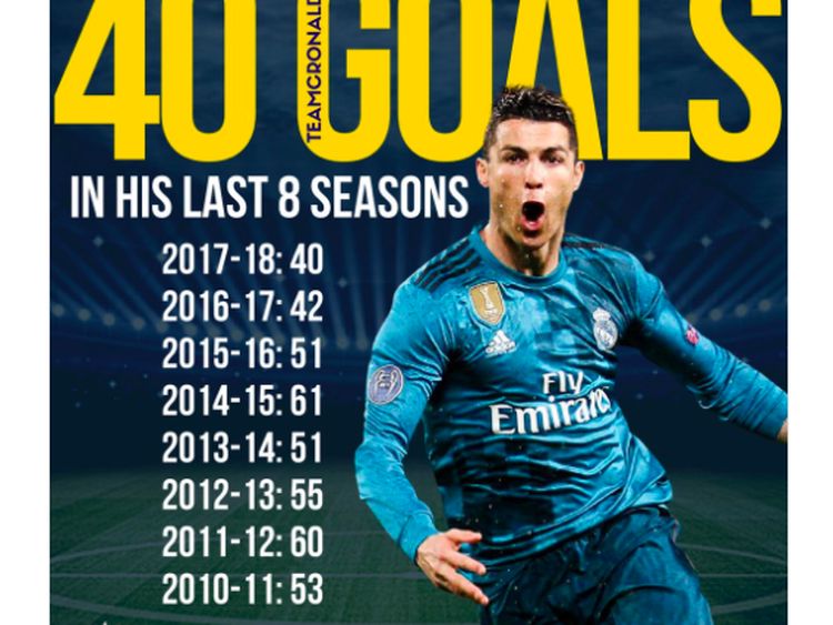 Statistik Mencengangkan Cristiano Ronaldo Banjiri Medsos