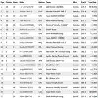 Hasil MotoGP Argentina