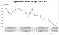 Sanki AS Dorong Kenaikan Harga Aluminium Pekan Lalu
