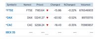 Tensi Perang Dagang Memanas, Saham-saham Eropa Melemah