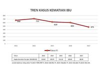 Indikator Kesehatan di Jateng Meningkat Sepanjang 2017