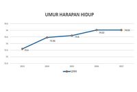 Indikator Kesehatan Di Jateng Meningkat Sepanjang 2017