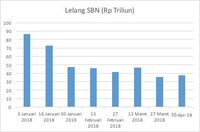 Pemerintah Tarik Utang Rp 21,85 T dari Lelang Obliga