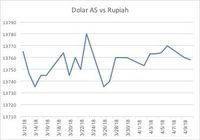 Minim Sentimen, Rupiah dan Dolar AS Kompak Stagnan