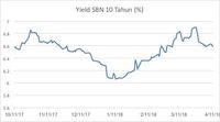 Yield Obligasi Negara Turun, AS Jadi Makin Menarik