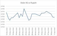 Investor Tak Takut Risiko, Rupiah Lanjutkan Penguatan