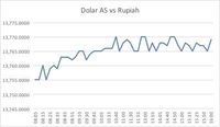 Suriah Makin Panas, Rupiah dan Mata Uang Asia Melemah