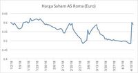 Kemarin Naik Tinggi, Saham Roma Anjlok Kena Ambil Untung