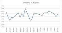 Gara-gara Suriah, Dolar AS Tertekan dan Rupiah Menguat