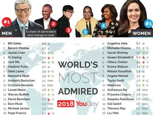 Angelina Jolie dan Bill Gates Paling Dikagumi Dunia