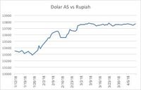 Misil Trump Bawa Rupiah Melemah