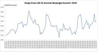 Pasar Komoditas Volatil, Harga Emas Naik 0,6% Sepekan