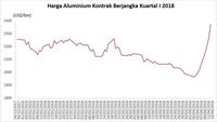 Harga Aluminium Sentuh Level Tertinggi Sejak 2011 