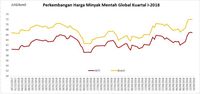 Bara Suriah Mendingin, Harga Minyak Melandai