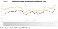 Perang Dimulai, Harga Minyak Bakal Meroket US$ 100/Barel