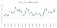 Suriah Panas, Harga Emas Hitam dan Emas Sungguhan Naik